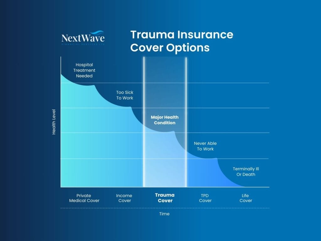 NextWave trauma Insurance